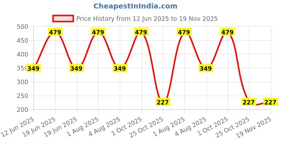 myntra.com Xjarvis Unisex Pack Of 4 Ankle-Length Socks xjarvis Price History Graph from 12 Jun 2025 to 19 Nov 2025
