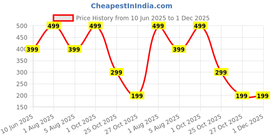 myntra.com Xjarvis Unisex Pack Of 5 Ankle-Length Socks xjarvis Price History Graph from 10 Jun 2025 to 1 Dec 2025