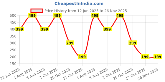myntra.com Xjarvis Unisex Pack Of 5 Ankle-Length Socks xjarvis Price History Graph from 12 Jun 2025 to 25 Nov 2025