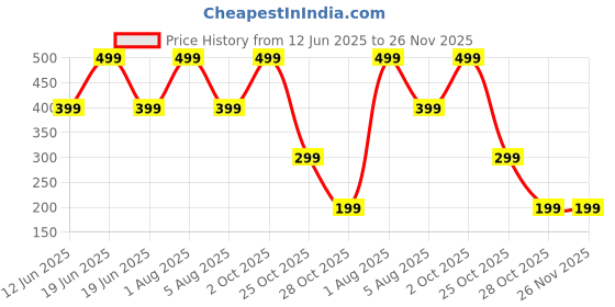 myntra.com Xjarvis Unisex Pack Of 5 Ankle-Length Socks xjarvis Price History Graph from 12 Jun 2025 to 25 Nov 2025