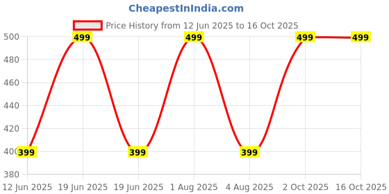 myntra.com Xjarvis Unisex Pack Of 5 Ankle-Length Socks xjarvis Price History Graph from 12 Jun 2025 to 15 Oct 2025