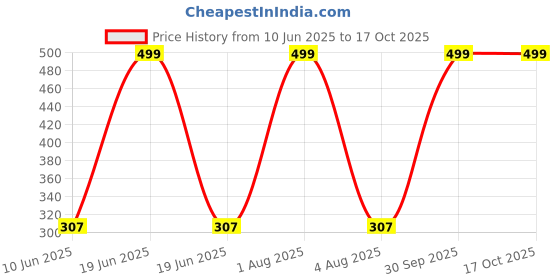 myntra.com Xjarvis Unisex Pack Of 5 Ankle-Length Socks xjarvis Price History Graph from 10 Jun 2025 to 16 Oct 2025