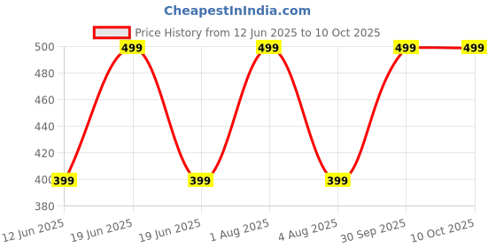 myntra.com Xjarvis Unisex Pack Of 5 Ankle-Length Socks xjarvis Price History Graph from 12 Jun 2025 to 9 Oct 2025