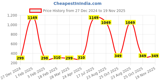 myntra.com Xjarvis Unisex Pack Of 5 Odour Free Breathable Low Cut Shoe Liner Socks xjarvis Price History Graph from 27 Dec 2024 to 19 Nov 2025