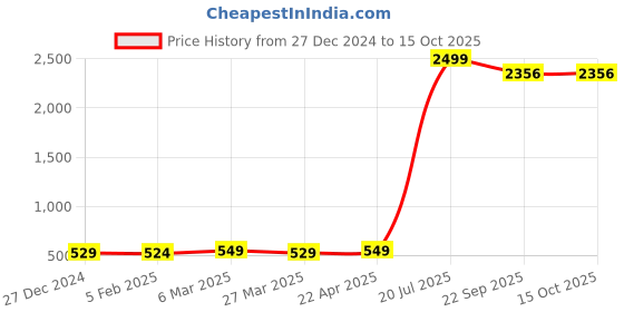 myntra.com Xjarvis UnisexPack of 12 Assorted Shoe Liner Socks xjarvis Price History Graph from 27 Dec 2024 to 14 Oct 2025