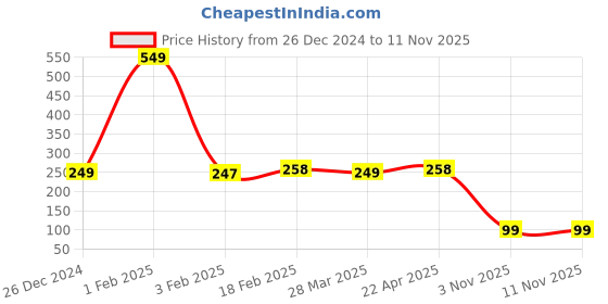 myntra.com Xjarvis Women Pack Of 3 Ankle-LengthSocks xjarvis Price History Graph from 26 Dec 2024 to 10 Nov 2025