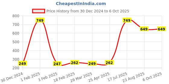 myntra.com xjarvis XjarvisPack of 3 Assorted Ankle-Length Socks xjarvis Price History Graph from 30 Dec 2024 to 5 Oct 2025