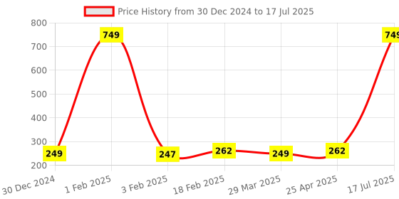 myntra.com xjarvis XjarvisPack of 3 Assorted Ankle-Length Socks xjarvis Price History Graph from 30 Dec 2024 to 25 Apr 2025