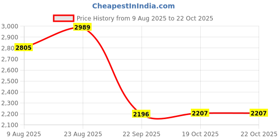 myntra.com XKIND Comfort Fit Linen Casual Shirt xkind Price History Graph from 9 Aug 2025 to 21 Oct 2025