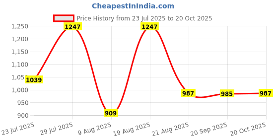 myntra.com XKIND Comfort Geometric Printed Pure Cotton Casual Shirt xkind Price History Graph from 23 Jul 2025 to 20 Oct 2025
