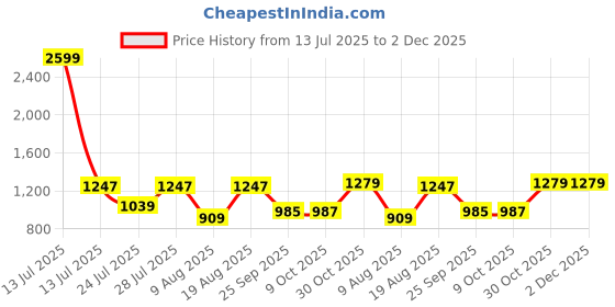 myntra.com XKIND Comfort Slim Fit Abstract Printed Linen Casual Shirt xkind Price History Graph from 13 Jul 2025 to 1 Dec 2025