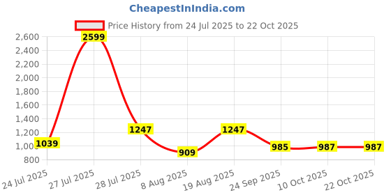 myntra.com XKIND Floral Printed Spread Collar Comfort Shirt xkind Price History Graph from 24 Jul 2025 to 21 Oct 2025