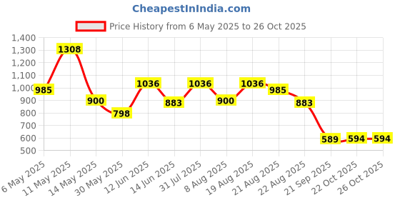 myntra.com XKIND Men Classic Slim Fit Casual Shirt xkind Price History Graph from 6 May 2025 to 26 Oct 2025