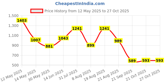 myntra.com XKIND Men Classic Slim Fit Casual Shirt xkind Price History Graph from 12 May 2025 to 26 Oct 2025