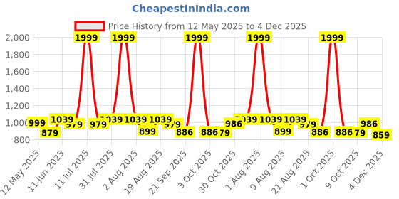 myntra.com XKIND Men Comfort Abstract Printed Casual Shirt xkind Price History Graph from 12 May 2025 to 4 Dec 2025