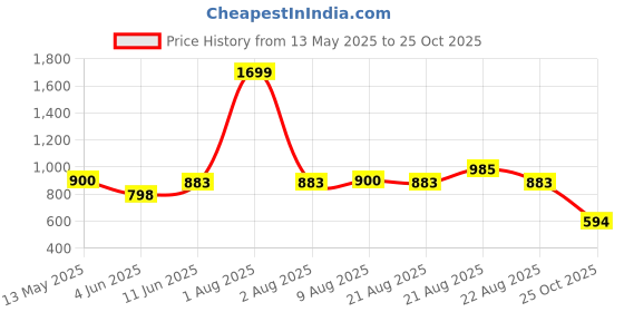 myntra.com XKIND Men Comfort Checked Regular Fit Casual Shirt xkind Price History Graph from 13 May 2025 to 25 Oct 2025