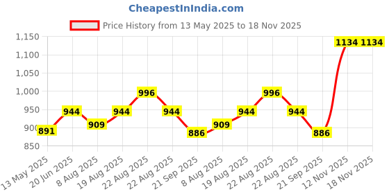 myntra.com XKIND Men Comfort Checked Spread Collar Casual Shirt xkind Price History Graph from 13 May 2025 to 17 Nov 2025