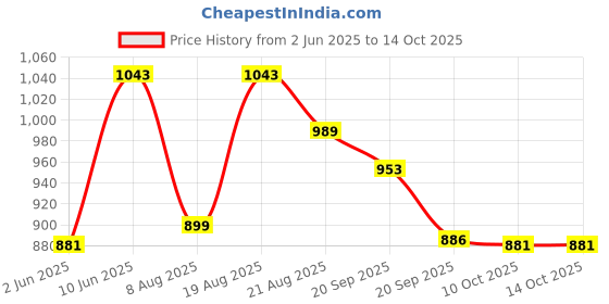 myntra.com XKIND Men Comfort Floral Printed Casual Shirt xkind Price History Graph from 2 Jun 2025 to 13 Oct 2025
