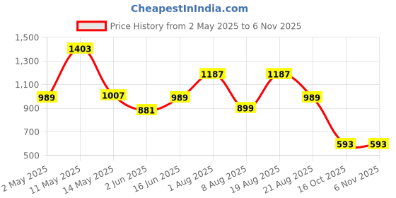 myntra.com XKIND Men Relaxed Faded Opaque Printed Casual Shirt xkind Price History Graph from 2 May 2025 to 6 Nov 2025