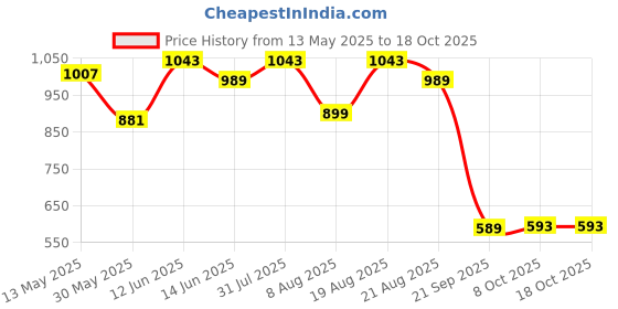 myntra.com XKIND Men Relaxed Fit Casual Shirt xkind Price History Graph from 13 May 2025 to 18 Oct 2025