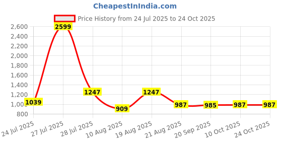 myntra.com XKIND Relaxed Abstract Printed Cuban Collar Casual Shirt xkind Price History Graph from 24 Jul 2025 to 24 Oct 2025