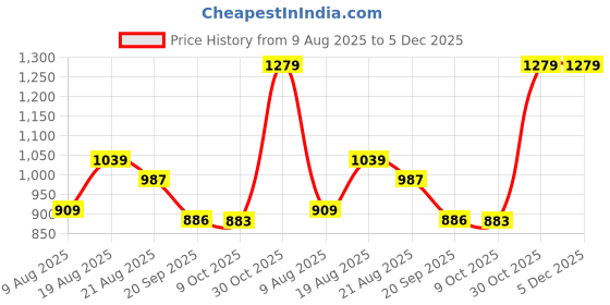 myntra.com XKIND Relaxed Tie and Dyed Cuban Collar Casual Shirt xkind Price History Graph from 9 Aug 2025 to 5 Dec 2025