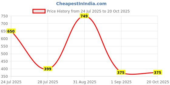 myntra.com XLNC Sauvage Long-Lasting Eau De Parfum - 20 ml xlnc Price History Graph from 24 Jul 2025 to 20 Oct 2025