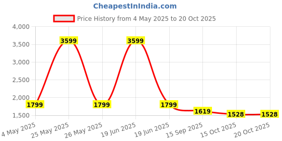 myntra.com Xmex Men Flared-Fit Mid-Rise Joggers xmex Price History Graph from 4 May 2025 to 20 Oct 2025
