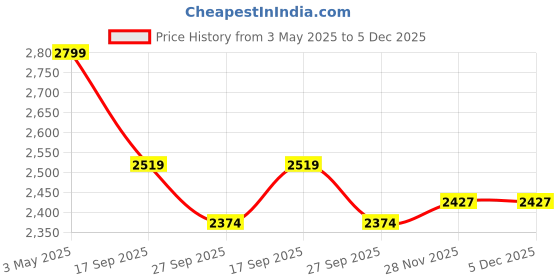 myntra.com Xmex Men High-Rise Slim Fit Clean Look Stretchable Jeans xmex Price History Graph from 3 May 2025 to 5 Dec 2025