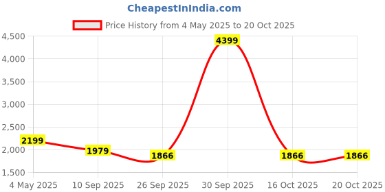 myntra.com Xmex Men Mid Rise Plus Size Cargo Style Joggers xmex Price History Graph from 4 May 2025 to 19 Oct 2025