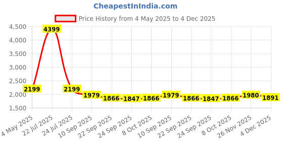 myntra.com Xmex Men Mid Rise Trackpants xmex Price History Graph from 4 May 2025 to 4 Dec 2025