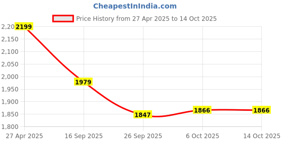 myntra.com Xmex Men Plus Size Cargo Joggers xmex Price History Graph from 27 Apr 2025 to 14 Oct 2025