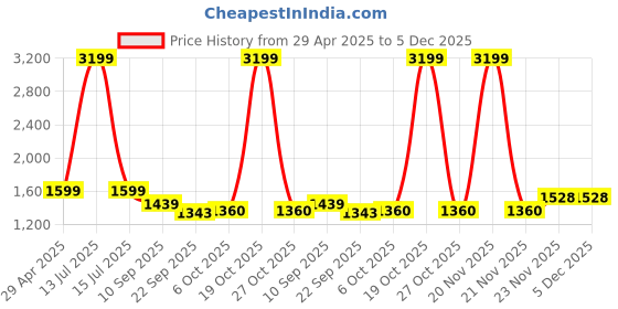 myntra.com Xmex Men Plus Size Comfort Shirt xmex Price History Graph from 29 Apr 2025 to 5 Dec 2025