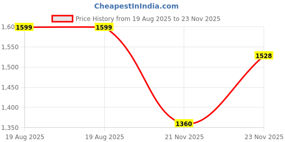 myntra.com Xmex Men Plus Size Comfort Shirt xmex Price History Graph from 19 Aug 2025 to 23 Nov 2025