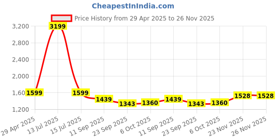 myntra.com Xmex Men Plus Size Comfort Spread Collar Formal Shirt xmex Price History Graph from 29 Apr 2025 to 26 Nov 2025