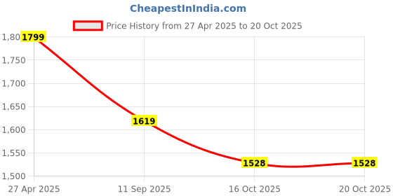 myntra.com Xmex Men Plus Size Mid Rise Joggers xmex Price History Graph from 27 Apr 2025 to 20 Oct 2025