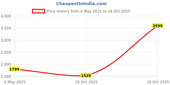 myntra.com Xmex Men Plus Size Mid Rise Joggers xmex Price History Graph from 4 May 2025 to 18 Oct 2025