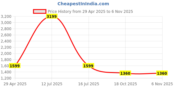 myntra.com Xmex Men Spread Collar Comfort Formal Shirt xmex Price History Graph from 29 Apr 2025 to 6 Nov 2025