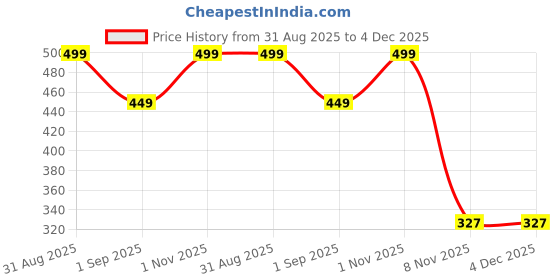 myntra.com XMSD High Quality Hair Coloring Brush With Comb xmsd Price History Graph from 31 Aug 2025 to 3 Dec 2025