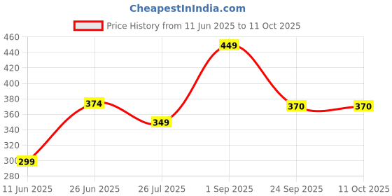 myntra.com XMSD Professional Hair Comb xmsd Price History Graph from 11 Jun 2025 to 11 Oct 2025