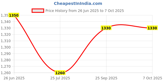 myntra.com XMSD Set Of 14 Anti Static Comb- Black xmsd Price History Graph from 26 Jun 2025 to 6 Oct 2025