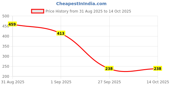 myntra.com XMSD Set Of 2 High Quality Hair Coloring Brush With Comb xmsd Price History Graph from 31 Aug 2025 to 13 Oct 2025