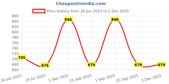 myntra.com XMSD Set Of 6 Hair Styling Wide Teeth Comb- Black xmsd Price History Graph from 26 Jun 2025 to 1 Dec 2025