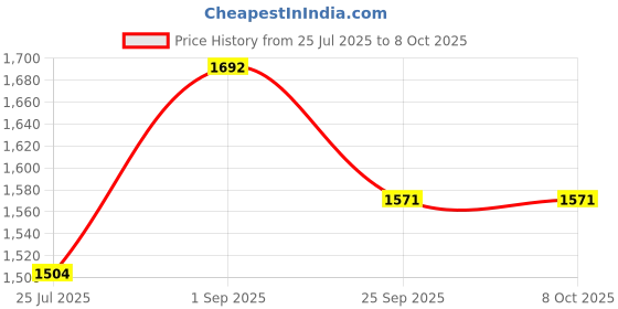 myntra.com XMSD Set Of 8 Professional Comb Set- White xmsd Price History Graph from 25 Jul 2025 to 7 Oct 2025