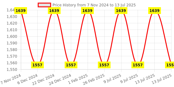 myntra.com XO CURLS 3-Pcs All Day Definition Gel-Hydrating Conditioner & Leave In Conditioner Combo xo curls Price History Graph from 7 Nov 2024 to 13 Jul 2025