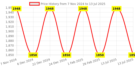 myntra.com XO CURLS 3-Pcs Hydrating Shampoo- Conditioner & Leave In Conditioner Combo xo curls Price History Graph from 7 Nov 2024 to 13 Jul 2025