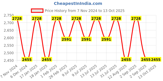 myntra.com XO CURLS 5-Pcs Pre Wash Oil-Shampoo-Conditioner-Leave In Conditioner-Definition Gel Combo xo curls Price History Graph from 7 Nov 2024 to 13 Oct 2025