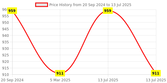 myntra.com XO CURLS All Day Definition Gel & Hydrating Leave-In Conditioner - 100ml Each xo curls Price History Graph from 20 Sep 2024 to 13 Jul 2025