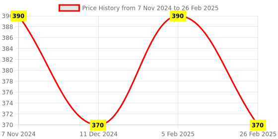 myntra.com XO CURLS All Day Definition Gel with Flax Seed & Argan Oil - 100 ml xo curls Price History Graph from 7 Nov 2024 to 26 Feb 2025