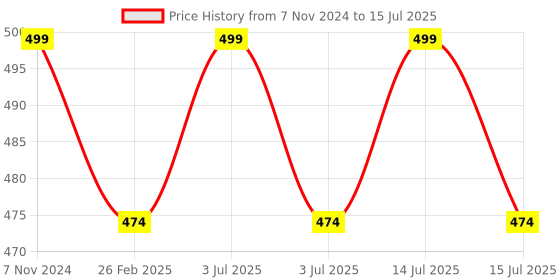 myntra.com XO CURLS Biodegradable & Eco-Friendly Gentle Shampoo Brush for Clean Scalp - Green xo curls Price History Graph from 7 Nov 2024 to 15 Jul 2025